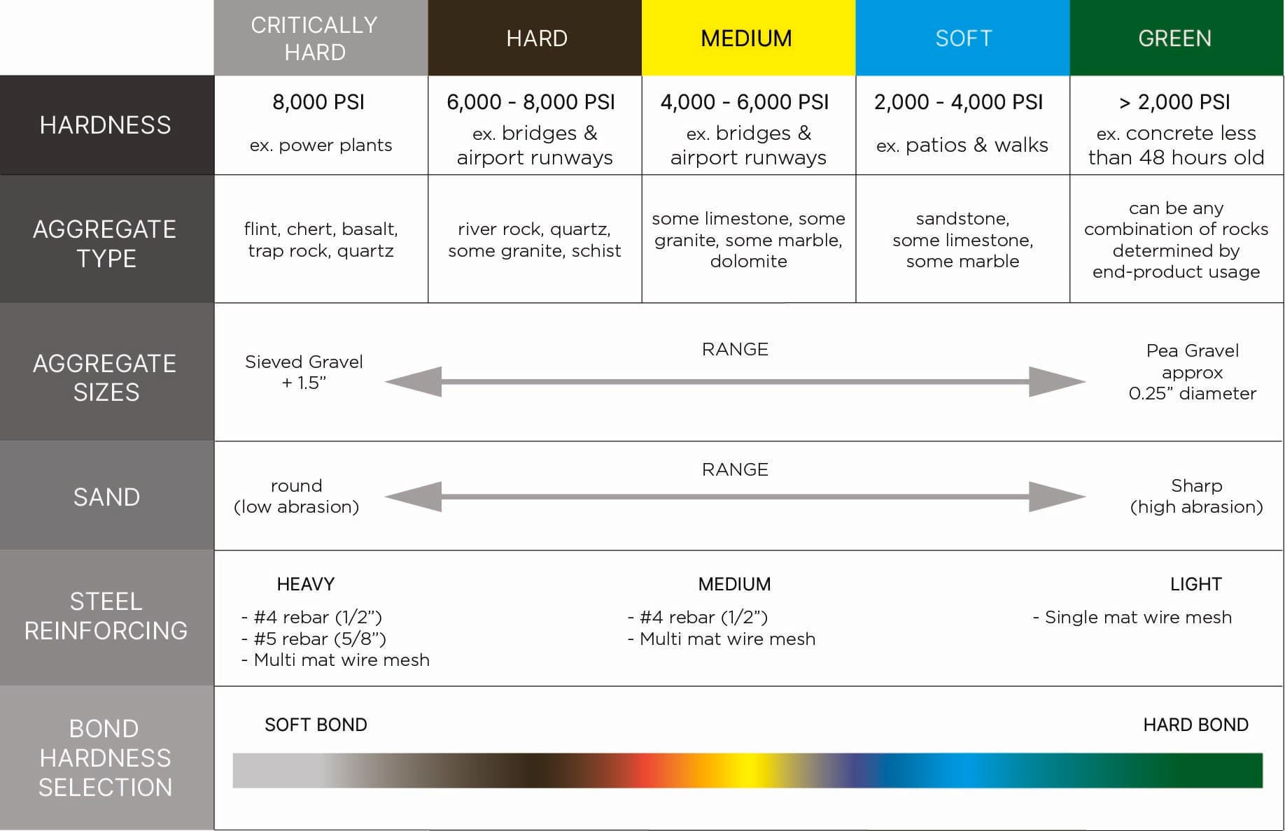 Aggregate hardness to bond relationship chart