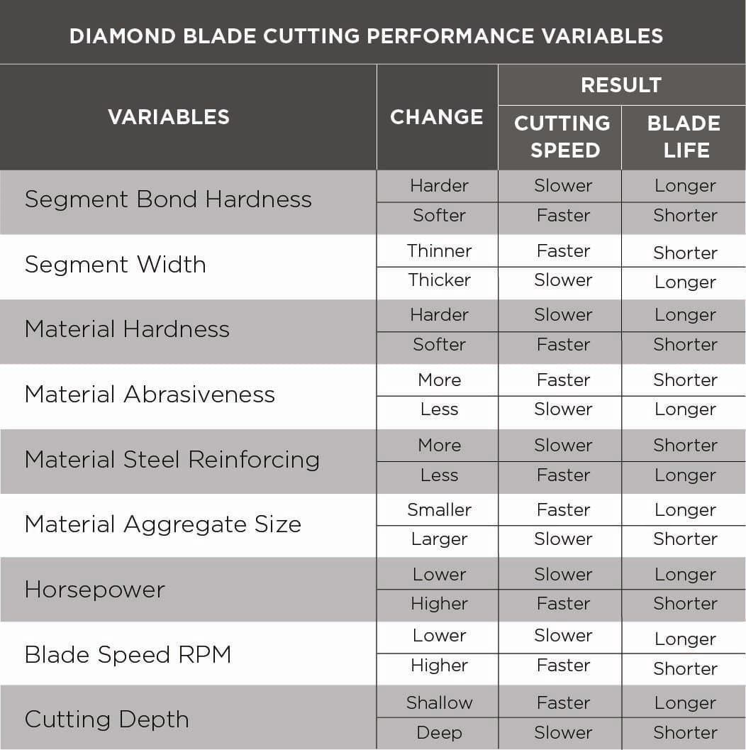 Diamond blade cutting performance variables chart
