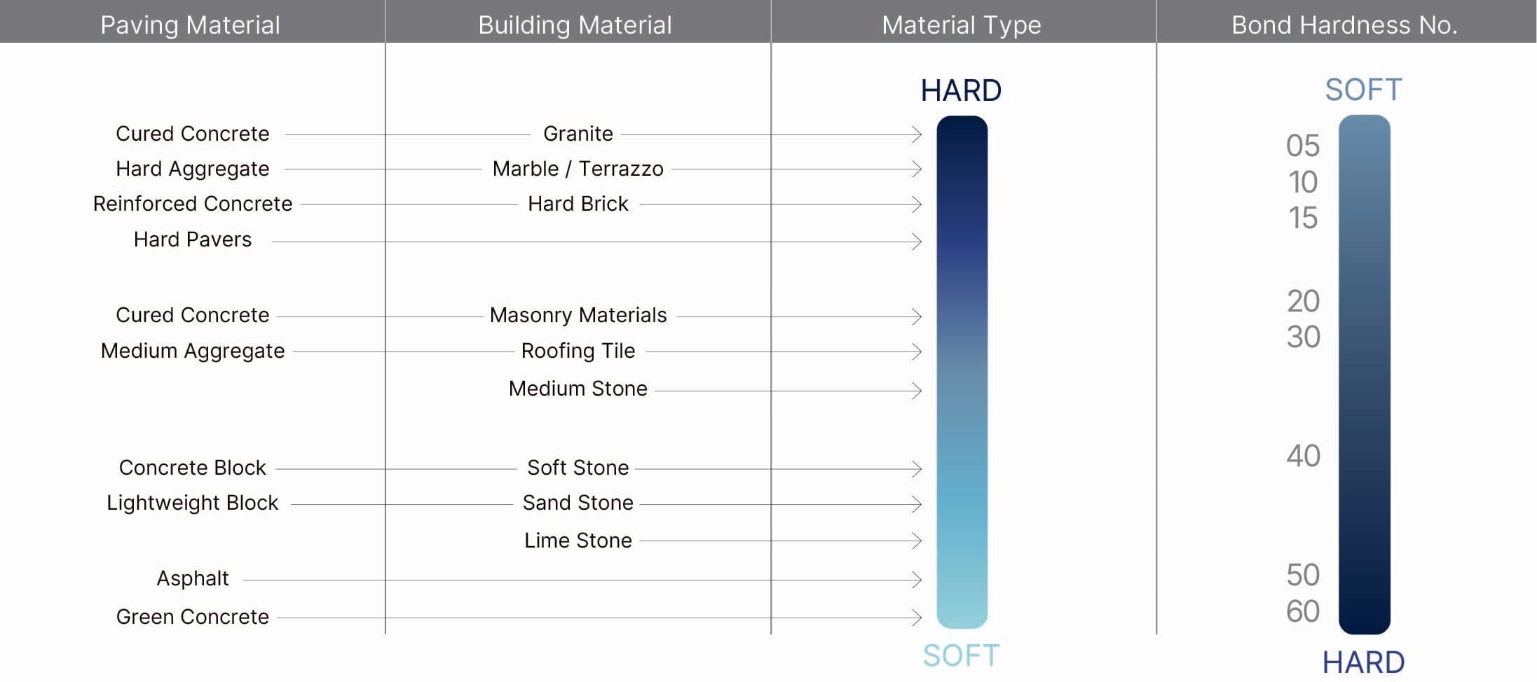 Material application guide bond hardness chart
