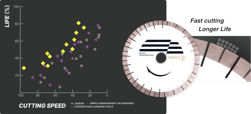 Zenesis fast cutting and longer life performance infographic